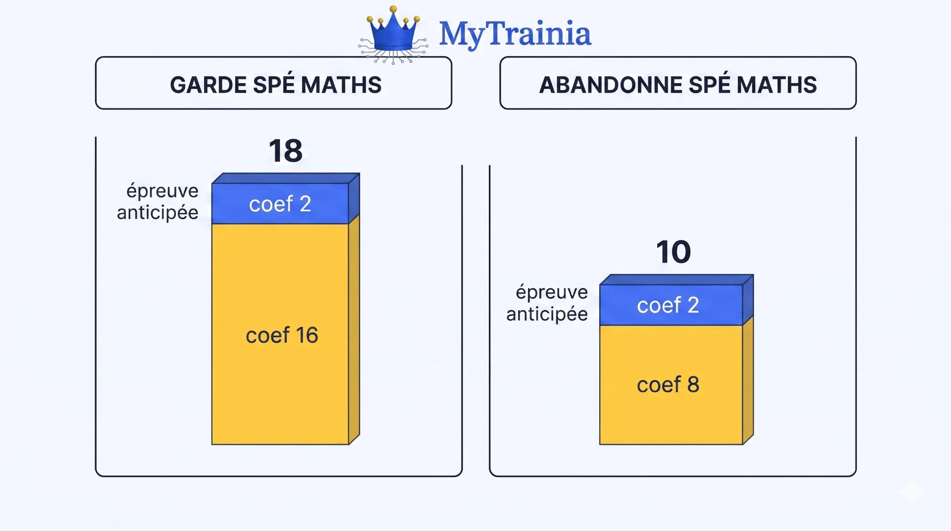 Comparaison du poids de l'épreuve anticipée de maths selon que l'élève garde ou abandonne la spé maths en Terminale