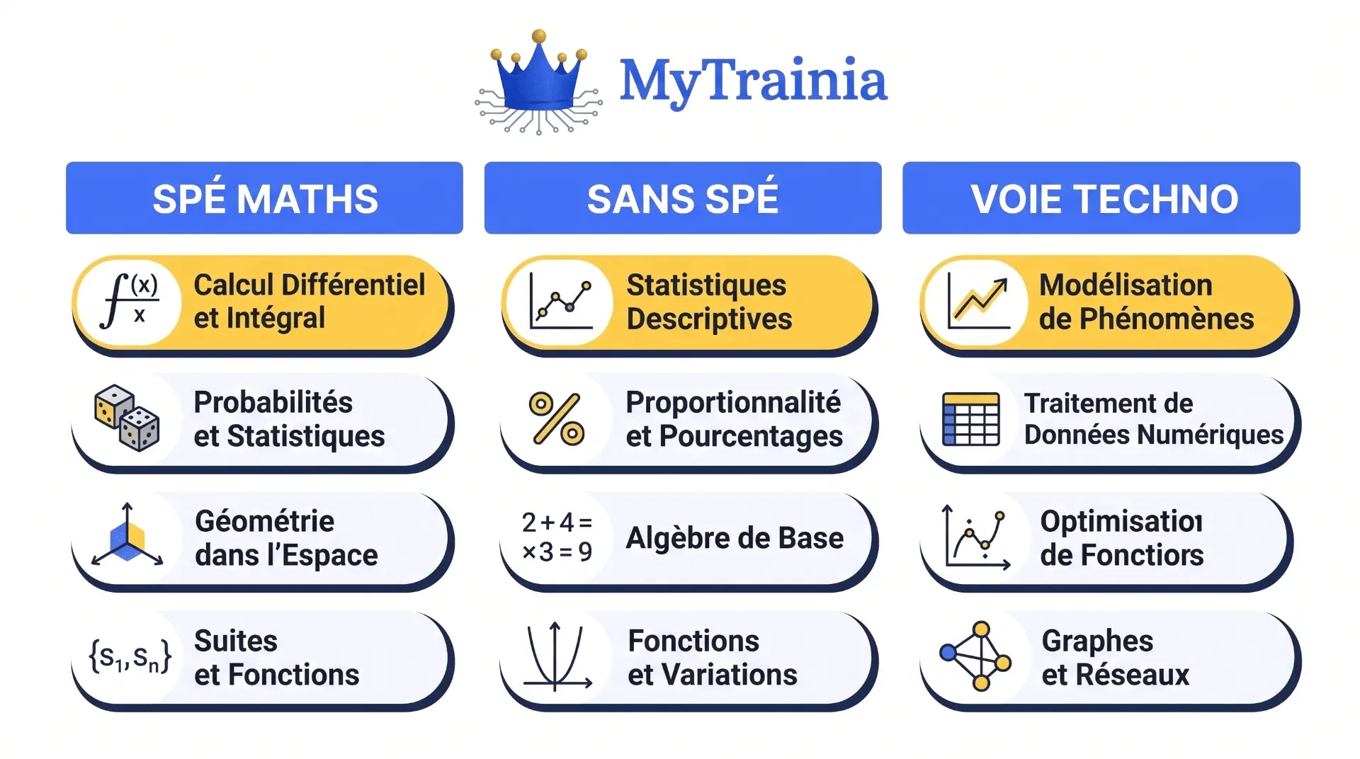 Comparaison des programmes de l'épreuve anticipée de maths : spé maths, sans spé et voie technologique